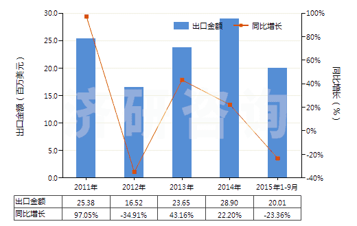2011-2015年9月中國六亞基甲烷二異氰酸酯(HS29291040)出口總額及增速統(tǒng)計